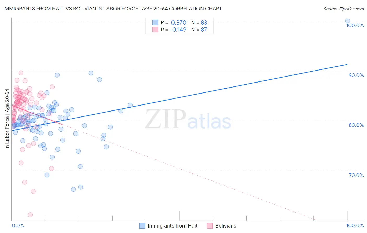 Immigrants from Haiti vs Bolivian In Labor Force | Age 20-64