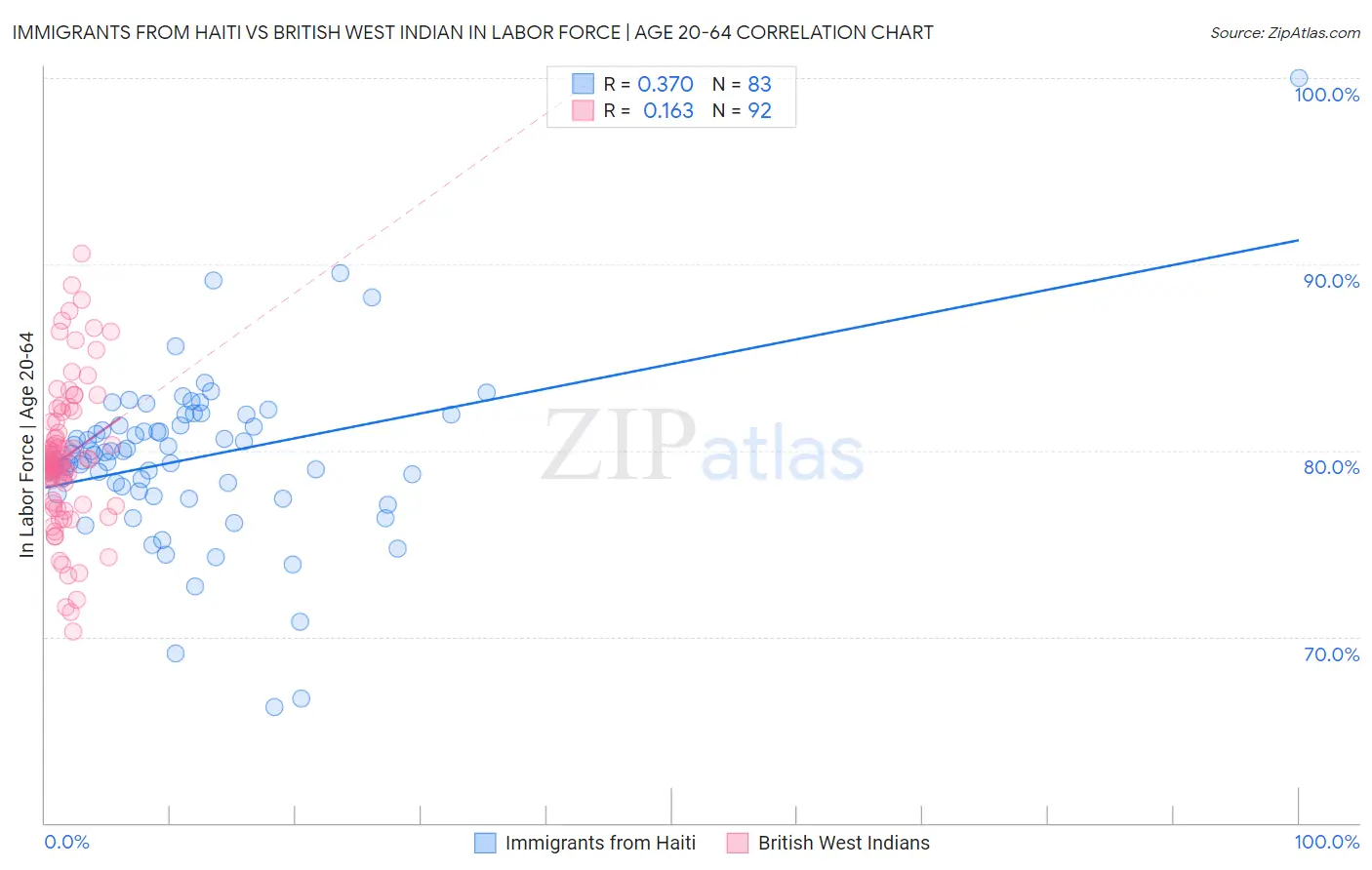 Immigrants from Haiti vs British West Indian In Labor Force | Age 20-64