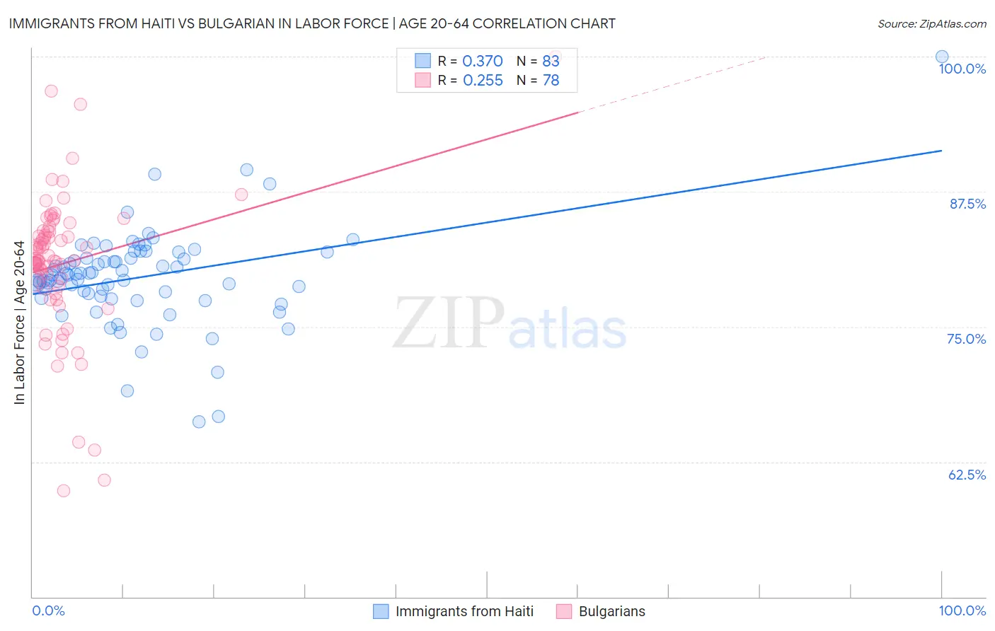 Immigrants from Haiti vs Bulgarian In Labor Force | Age 20-64
