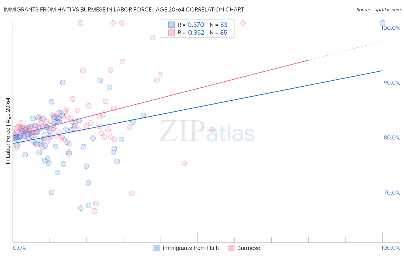 Immigrants from Haiti vs Burmese In Labor Force | Age 20-64