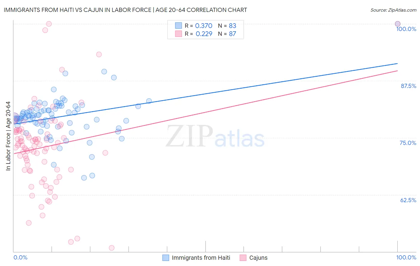 Immigrants from Haiti vs Cajun In Labor Force | Age 20-64