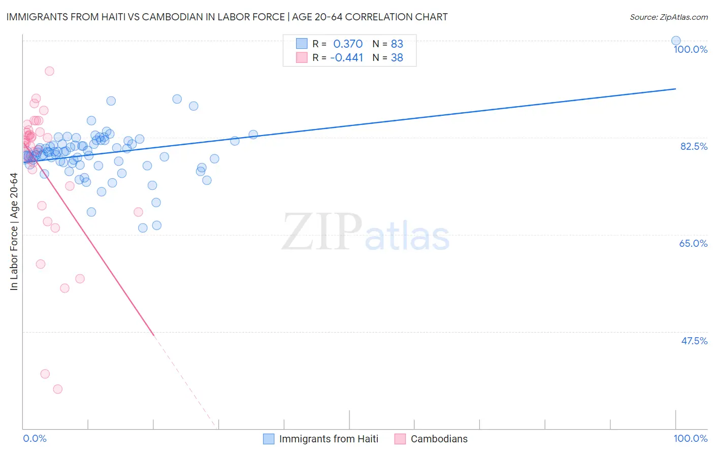 Immigrants from Haiti vs Cambodian In Labor Force | Age 20-64