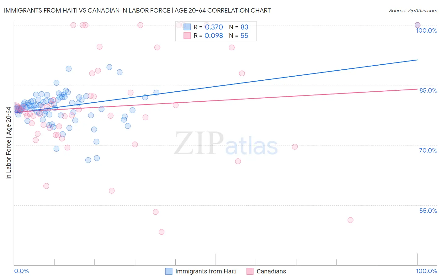 Immigrants from Haiti vs Canadian In Labor Force | Age 20-64