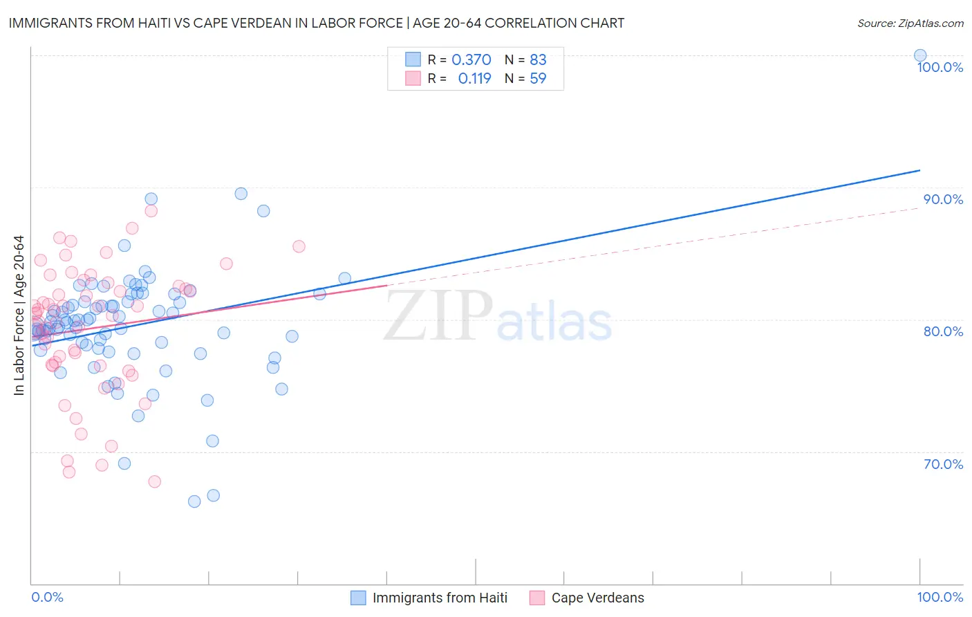 Immigrants from Haiti vs Cape Verdean In Labor Force | Age 20-64