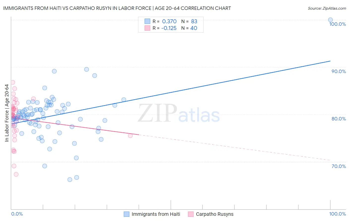 Immigrants from Haiti vs Carpatho Rusyn In Labor Force | Age 20-64