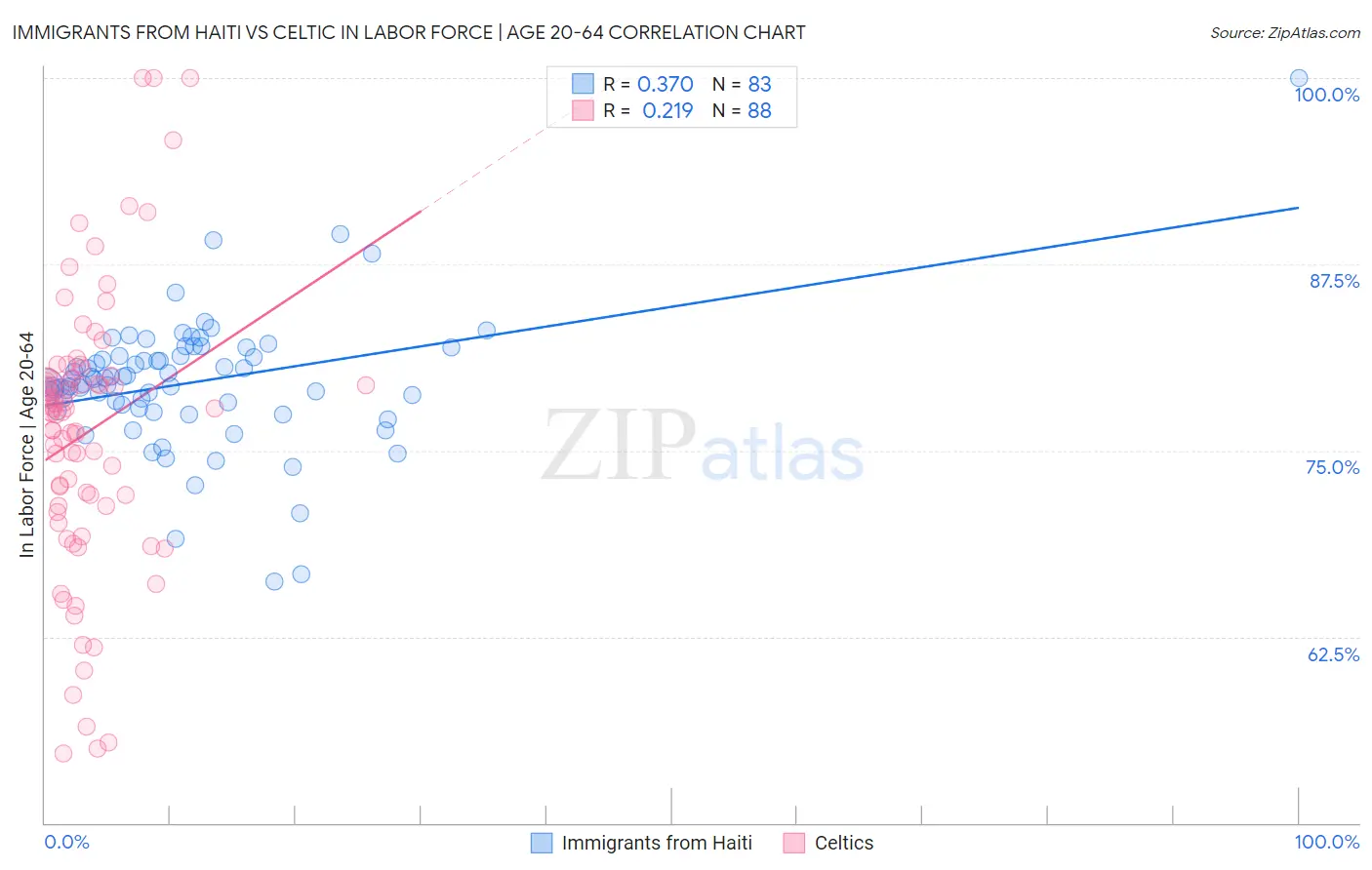 Immigrants from Haiti vs Celtic In Labor Force | Age 20-64
