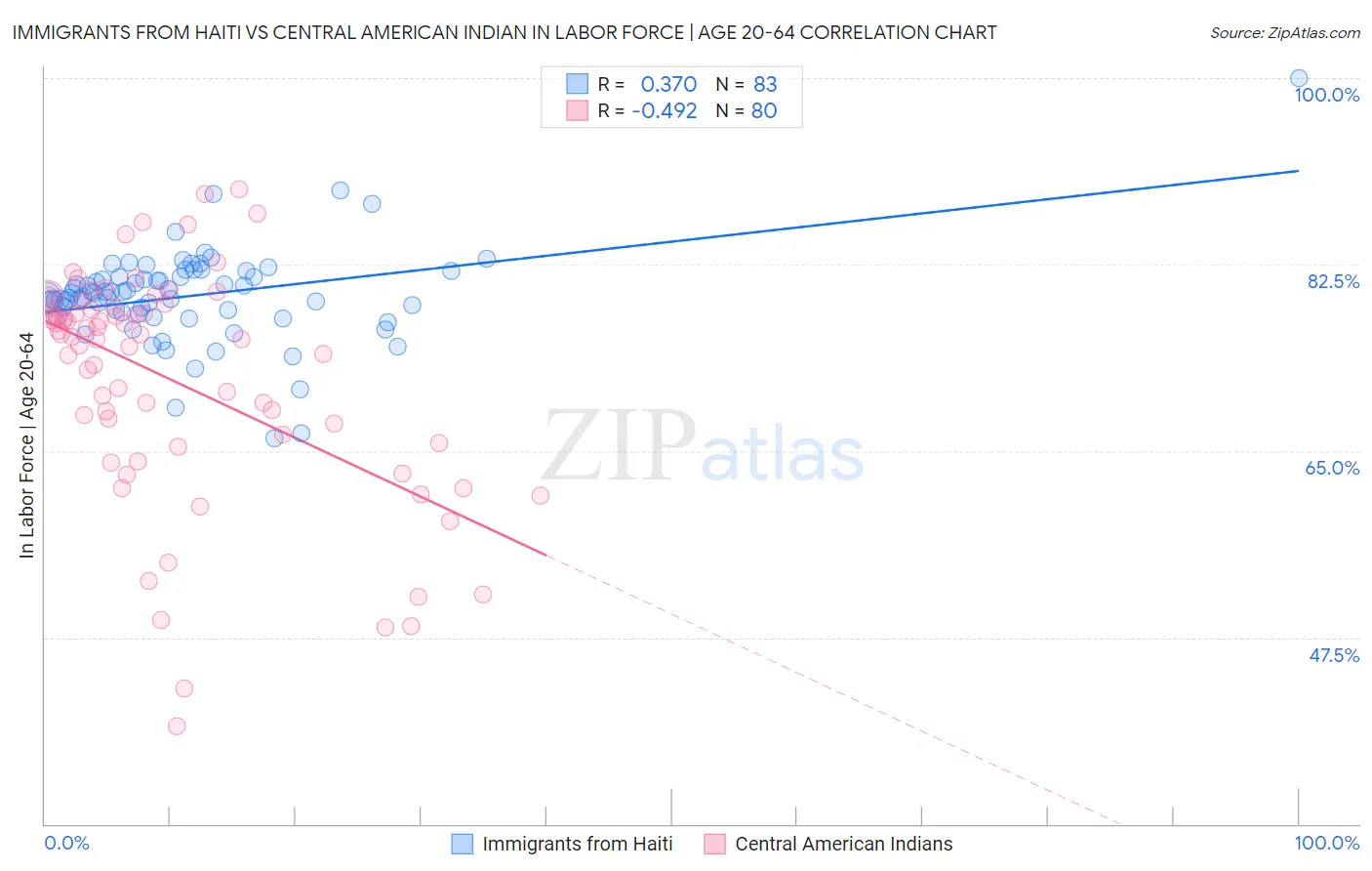 Immigrants from Haiti vs Central American Indian In Labor Force | Age 20-64