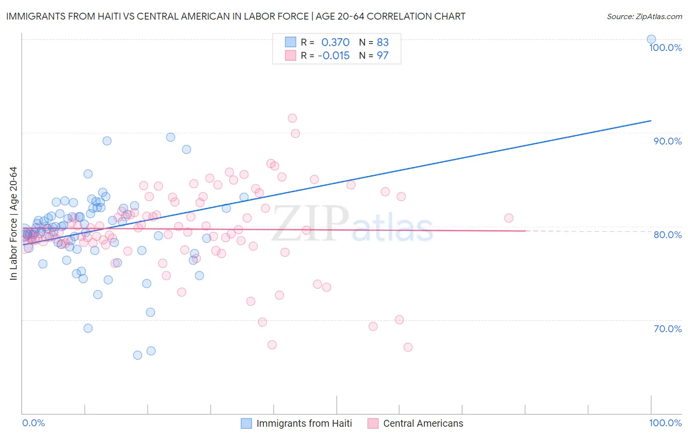 Immigrants from Haiti vs Central American In Labor Force | Age 20-64