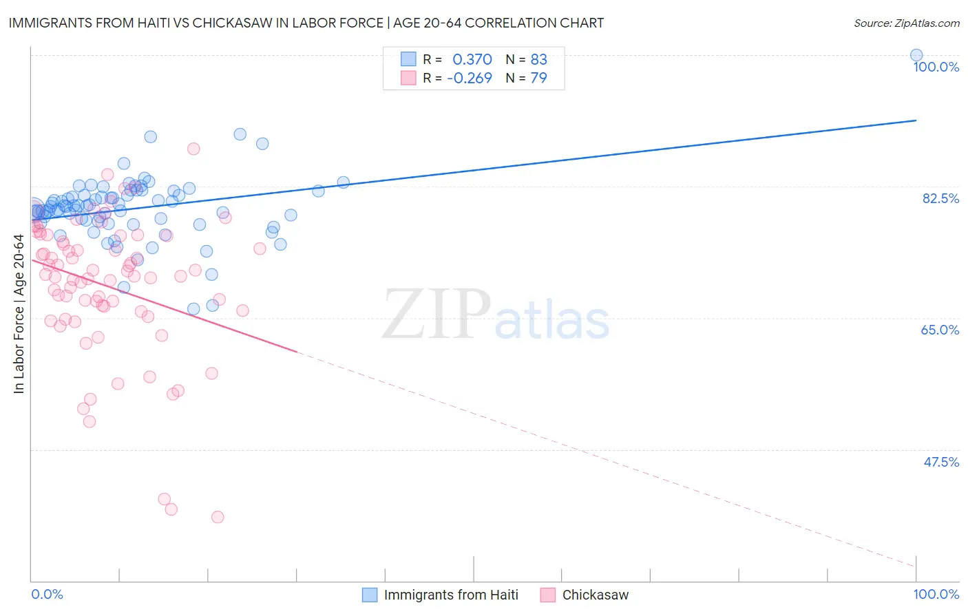 Immigrants from Haiti vs Chickasaw In Labor Force | Age 20-64