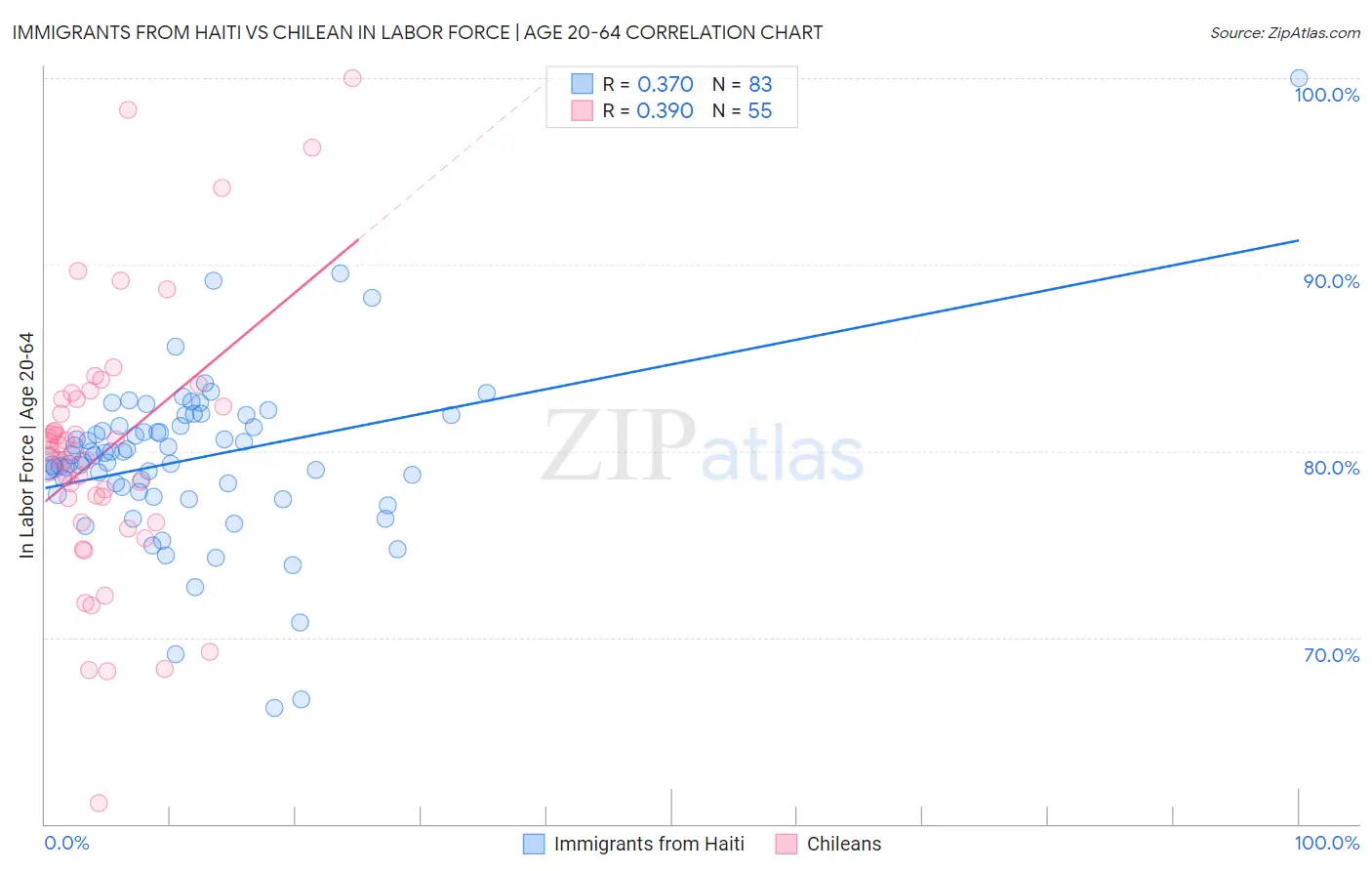 Immigrants from Haiti vs Chilean In Labor Force | Age 20-64