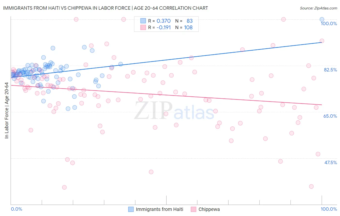Immigrants from Haiti vs Chippewa In Labor Force | Age 20-64