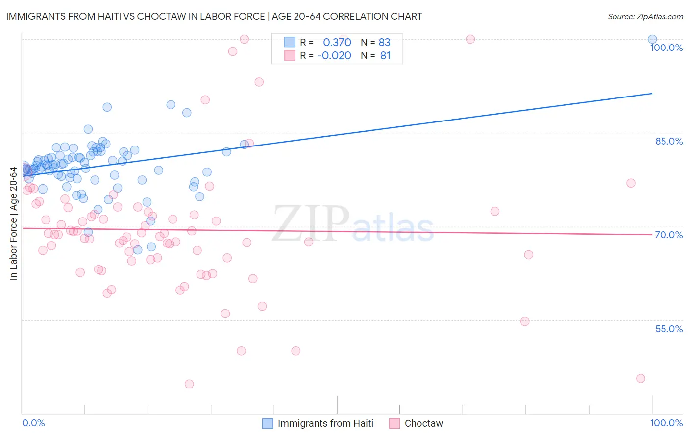 Immigrants from Haiti vs Choctaw In Labor Force | Age 20-64