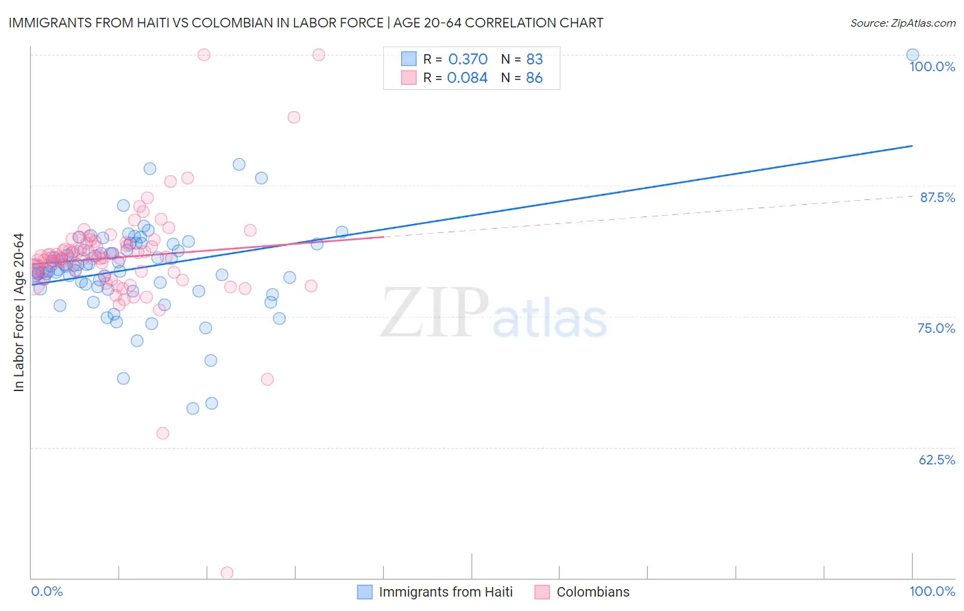 Immigrants from Haiti vs Colombian In Labor Force | Age 20-64