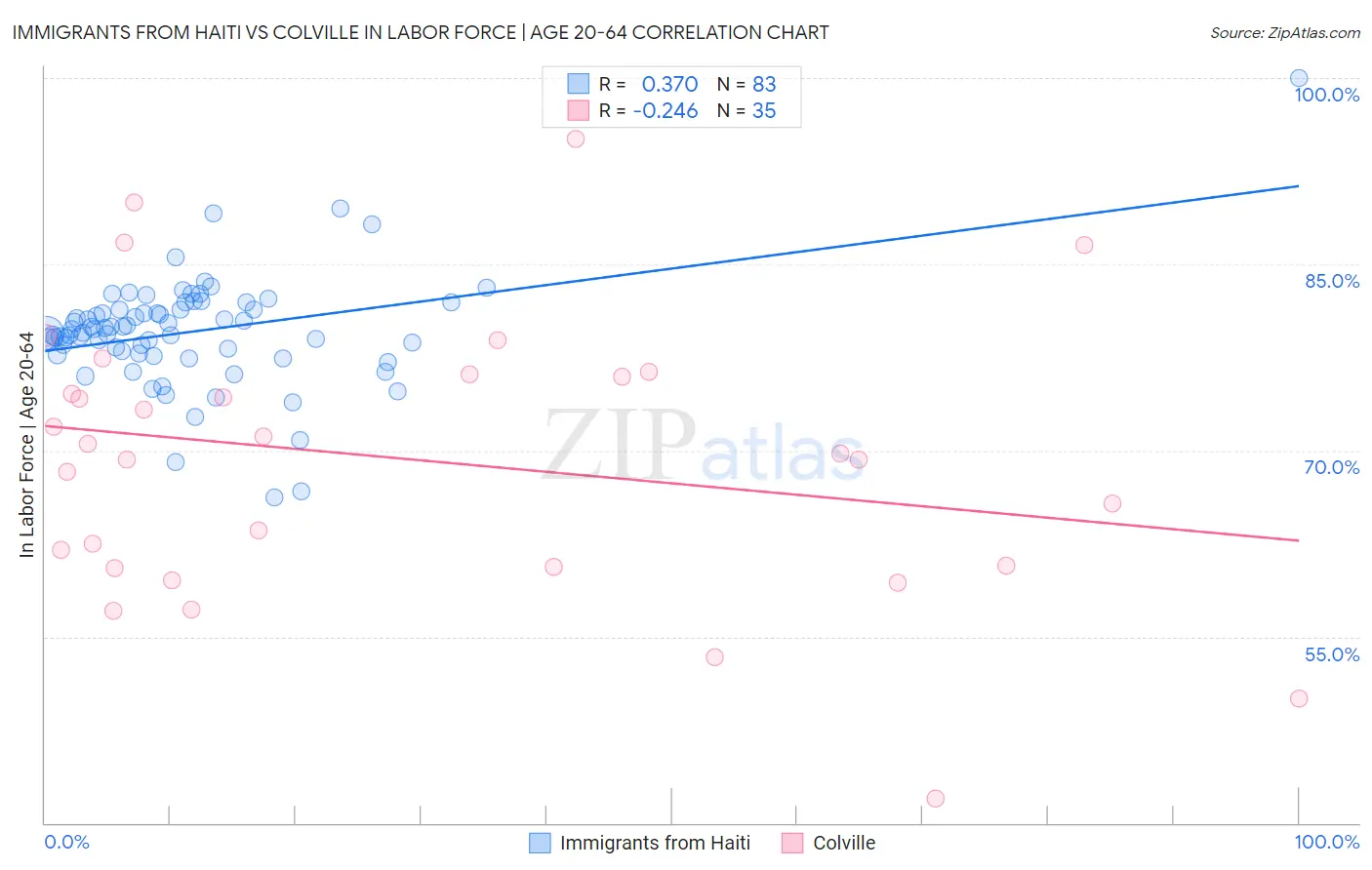 Immigrants from Haiti vs Colville In Labor Force | Age 20-64