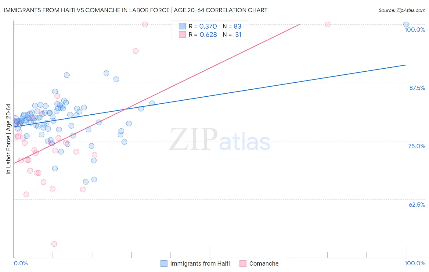 Immigrants from Haiti vs Comanche In Labor Force | Age 20-64