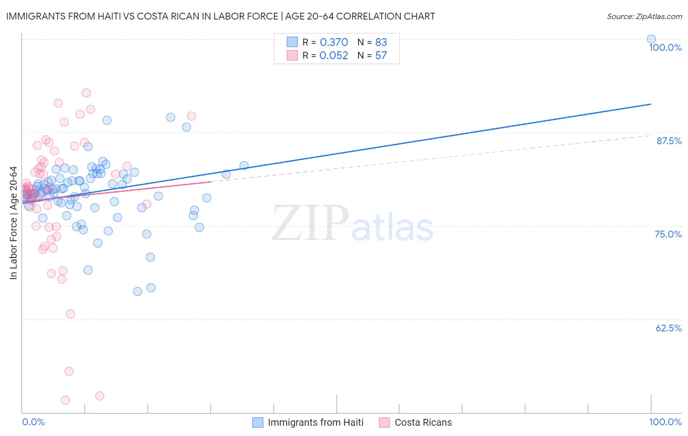 Immigrants from Haiti vs Costa Rican In Labor Force | Age 20-64