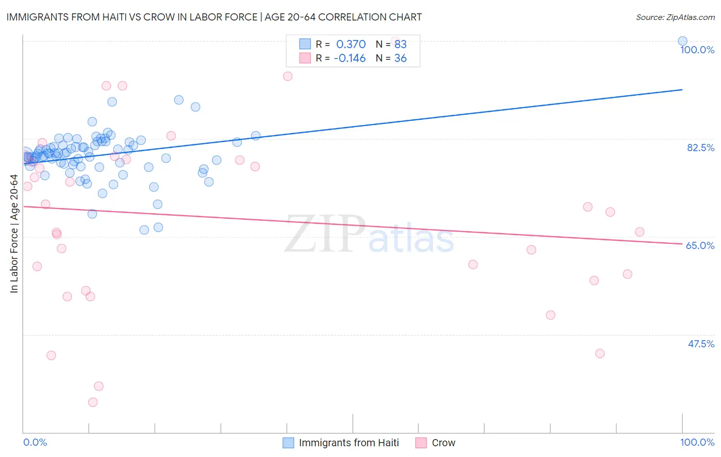 Immigrants from Haiti vs Crow In Labor Force | Age 20-64