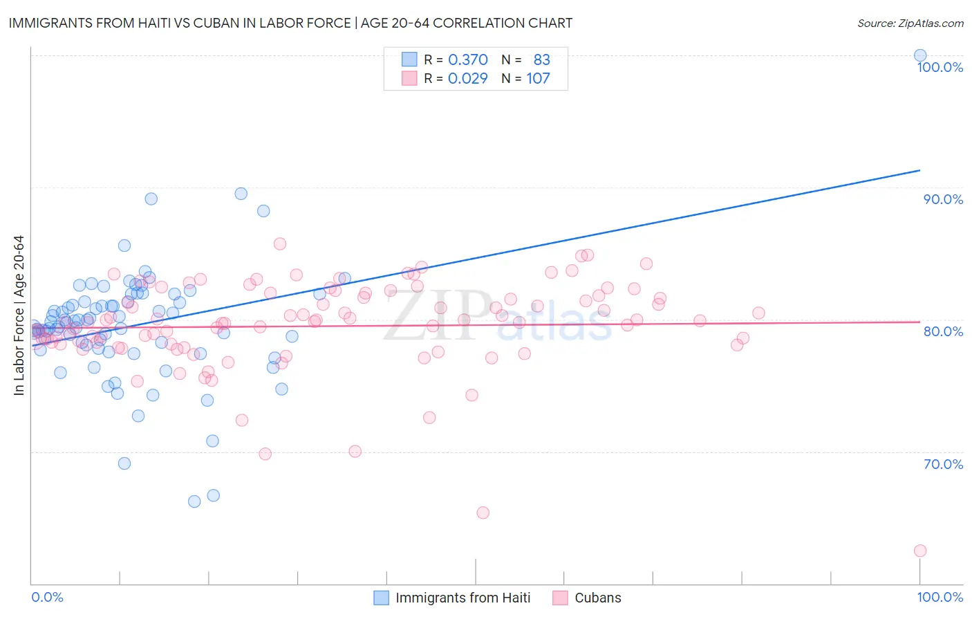 Immigrants from Haiti vs Cuban In Labor Force | Age 20-64