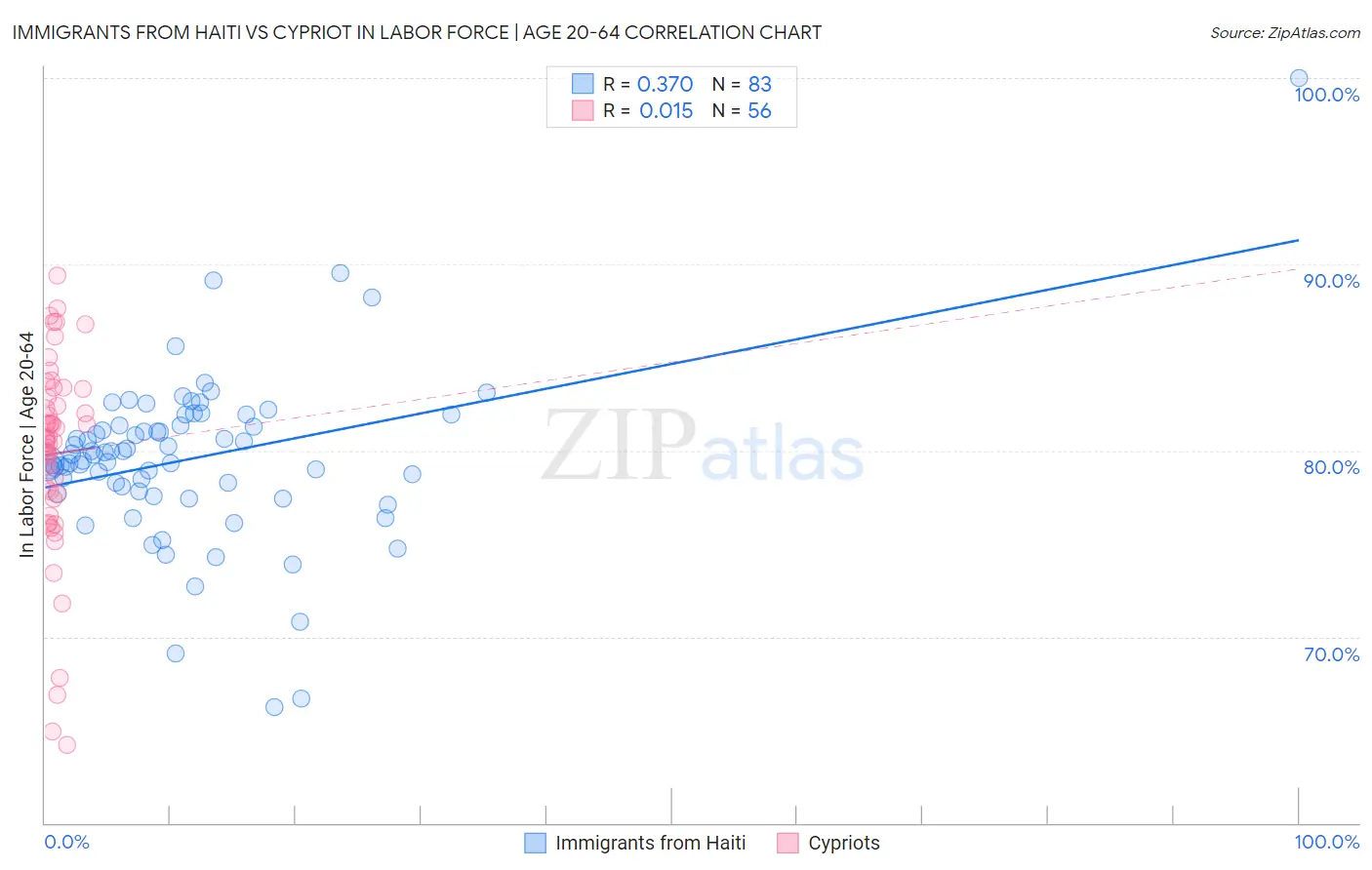 Immigrants from Haiti vs Cypriot In Labor Force | Age 20-64