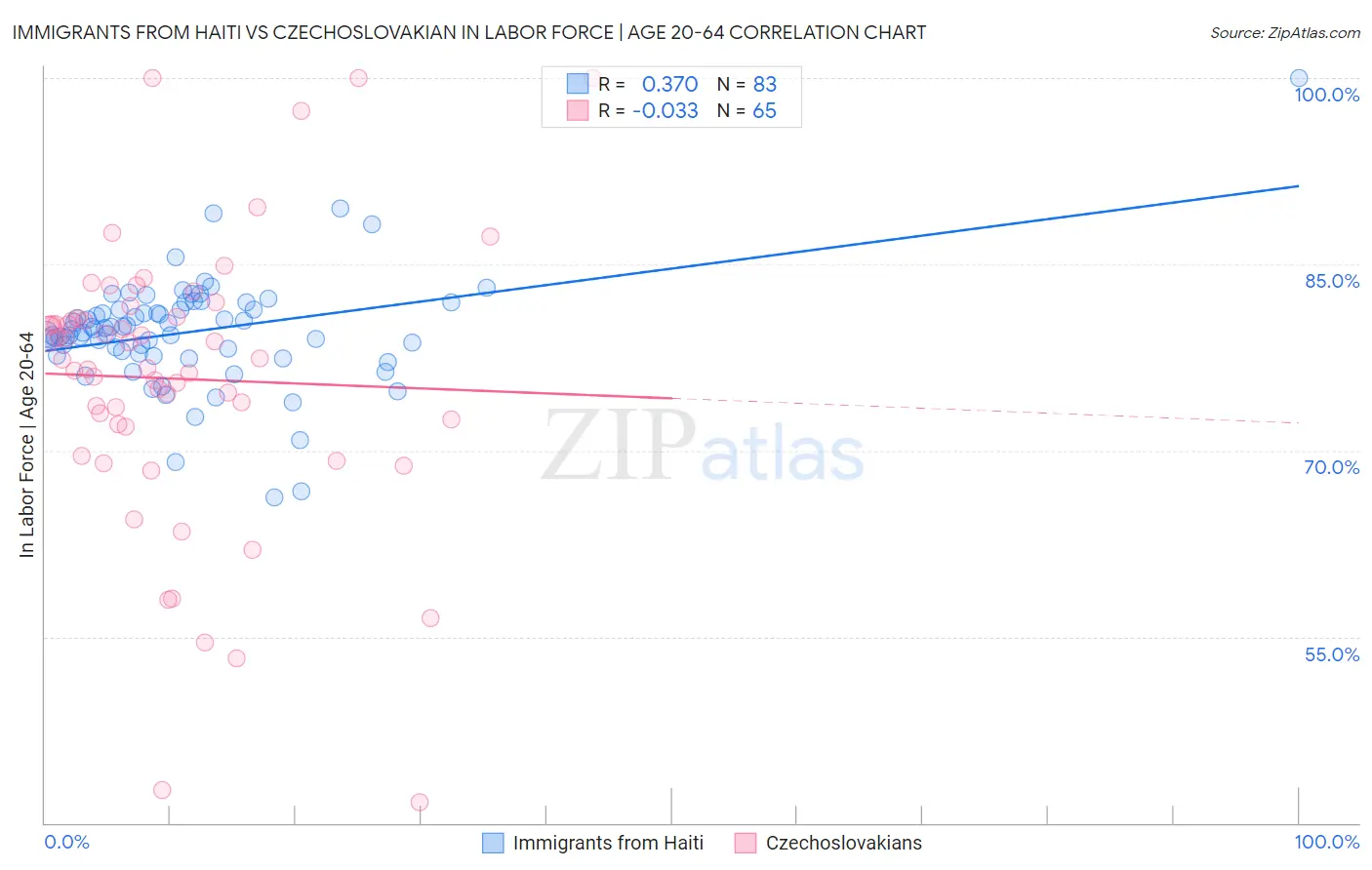 Immigrants from Haiti vs Czechoslovakian In Labor Force | Age 20-64