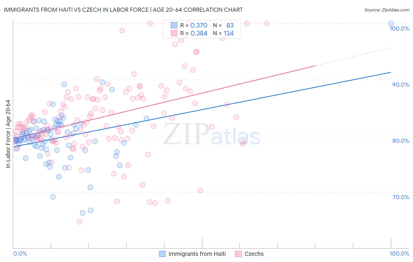 Immigrants from Haiti vs Czech In Labor Force | Age 20-64