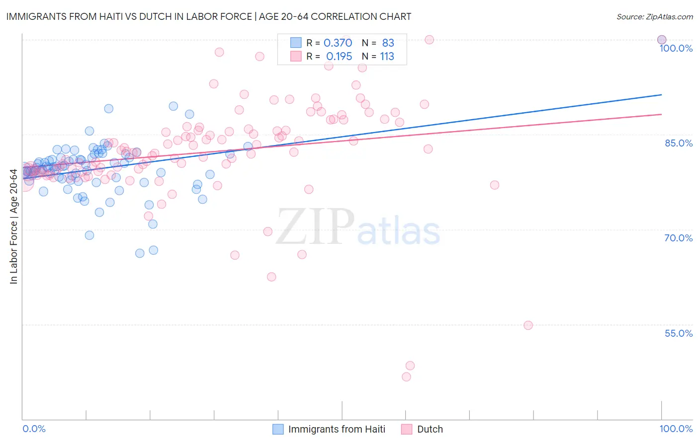 Immigrants from Haiti vs Dutch In Labor Force | Age 20-64