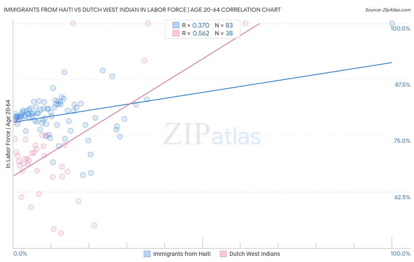 Immigrants from Haiti vs Dutch West Indian In Labor Force | Age 20-64
