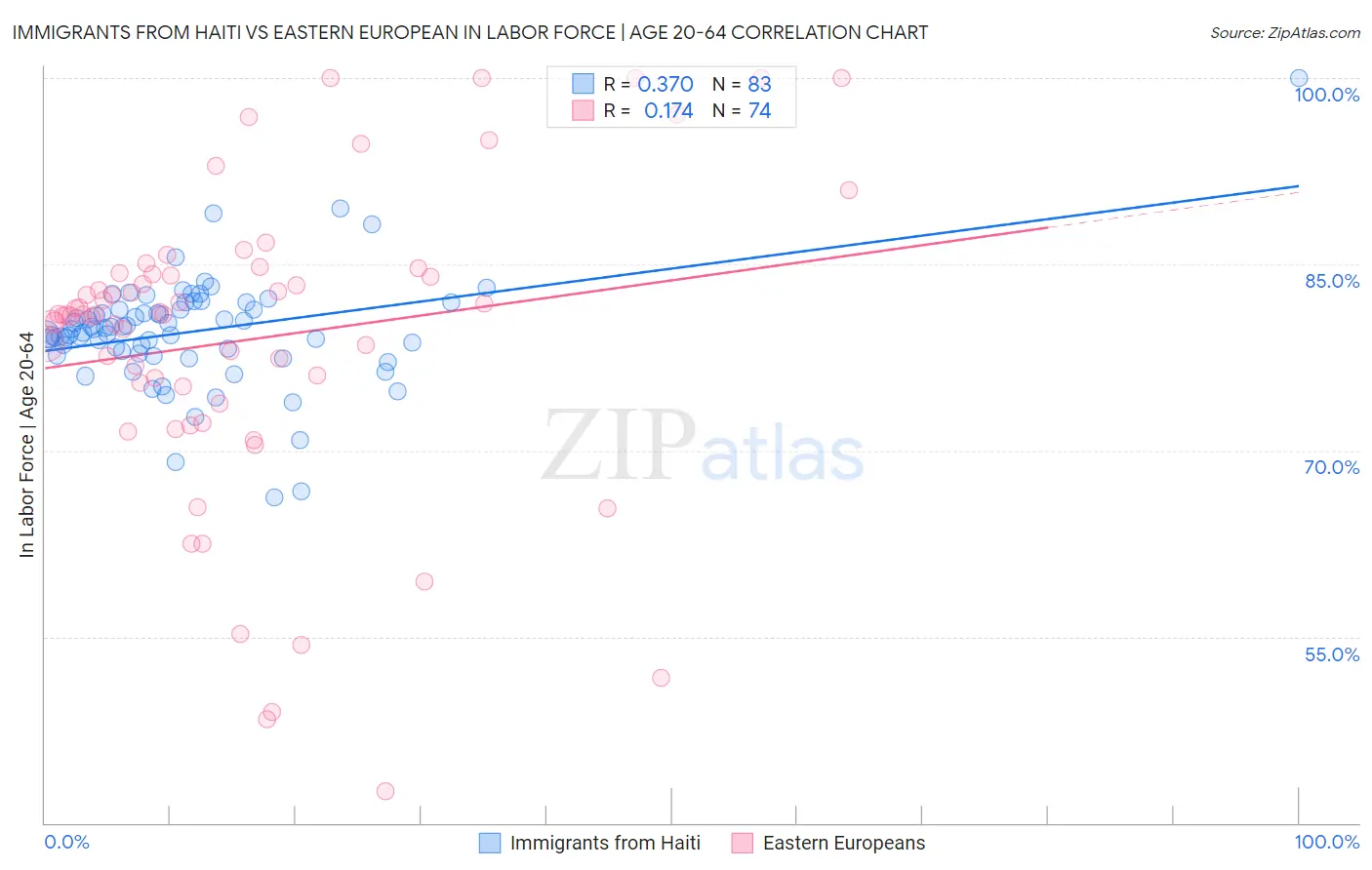 Immigrants from Haiti vs Eastern European In Labor Force | Age 20-64