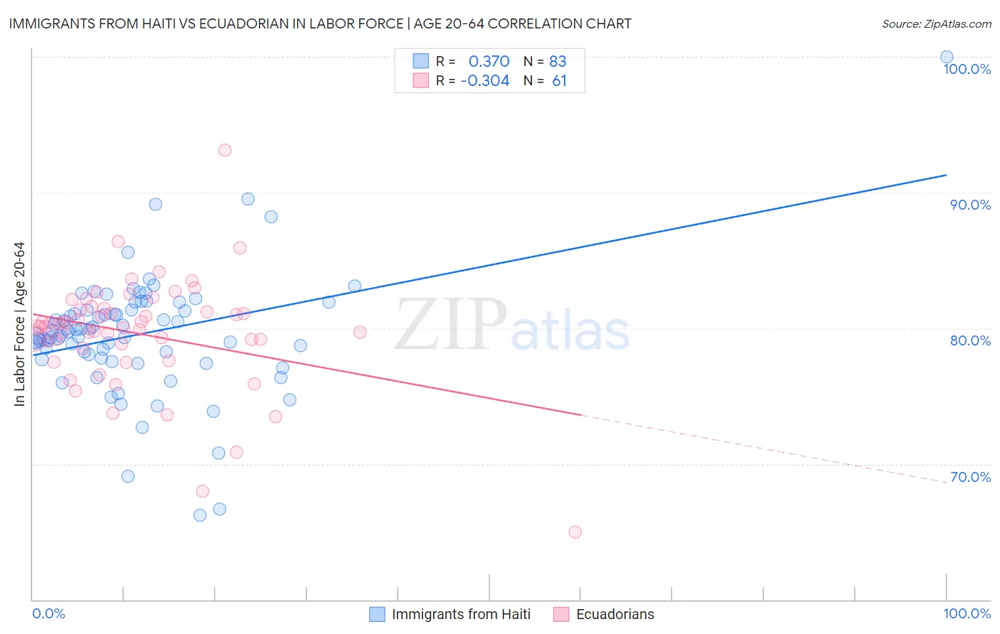 Immigrants from Haiti vs Ecuadorian In Labor Force | Age 20-64