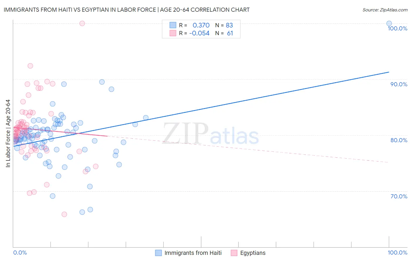 Immigrants from Haiti vs Egyptian In Labor Force | Age 20-64