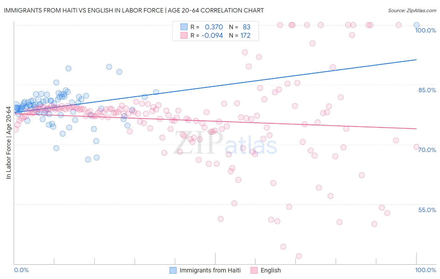 Immigrants from Haiti vs English In Labor Force | Age 20-64