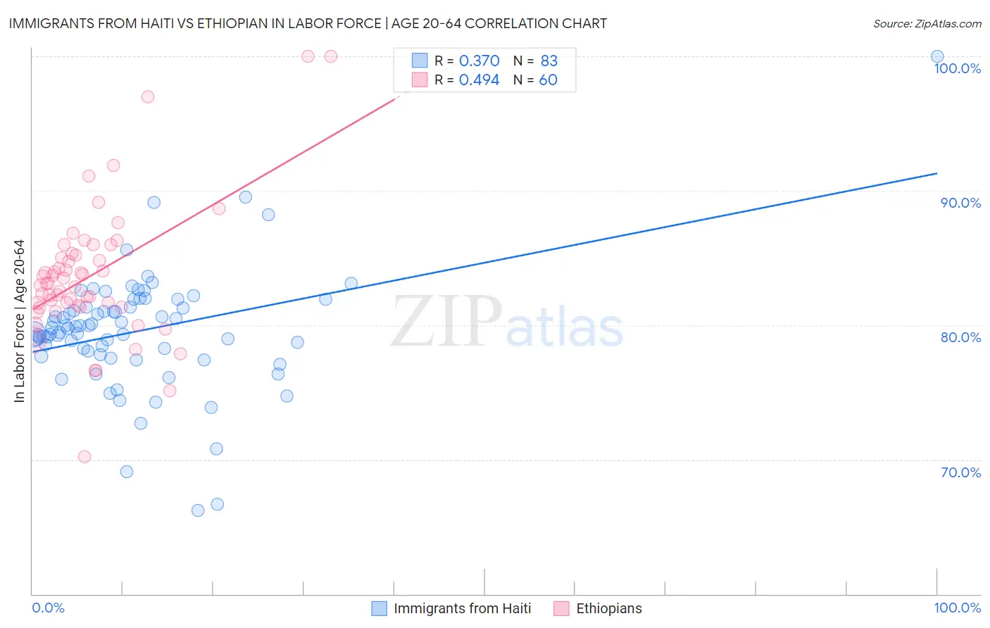 Immigrants from Haiti vs Ethiopian In Labor Force | Age 20-64