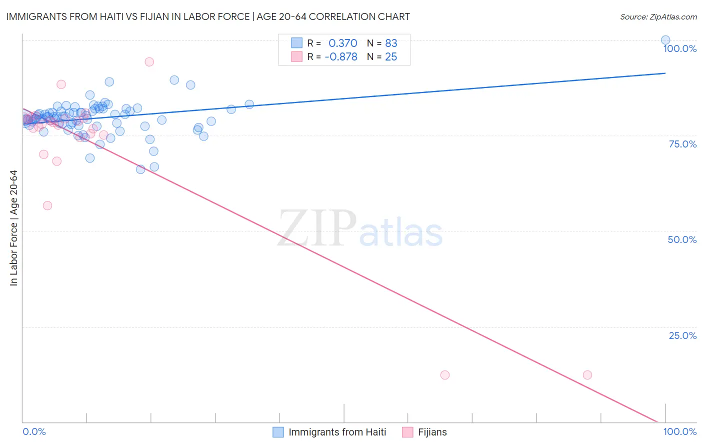 Immigrants from Haiti vs Fijian In Labor Force | Age 20-64
