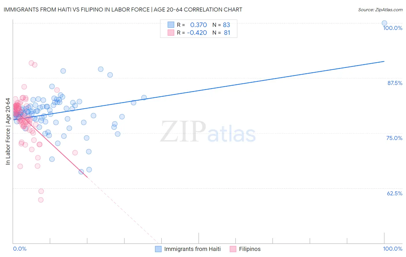 Immigrants from Haiti vs Filipino In Labor Force | Age 20-64