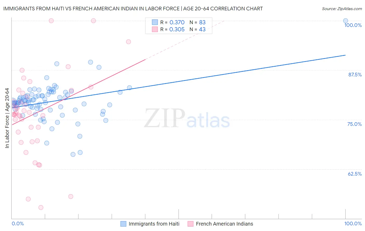 Immigrants from Haiti vs French American Indian In Labor Force | Age 20-64