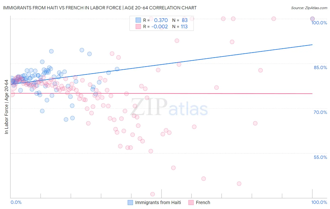 Immigrants from Haiti vs French In Labor Force | Age 20-64