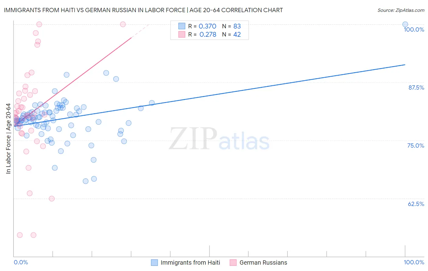 Immigrants from Haiti vs German Russian In Labor Force | Age 20-64