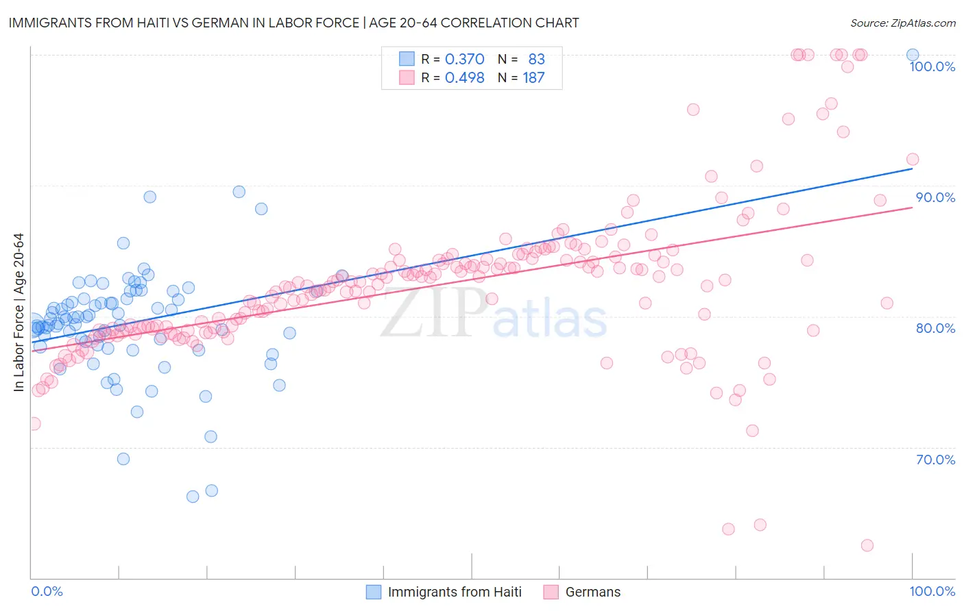 Immigrants from Haiti vs German In Labor Force | Age 20-64