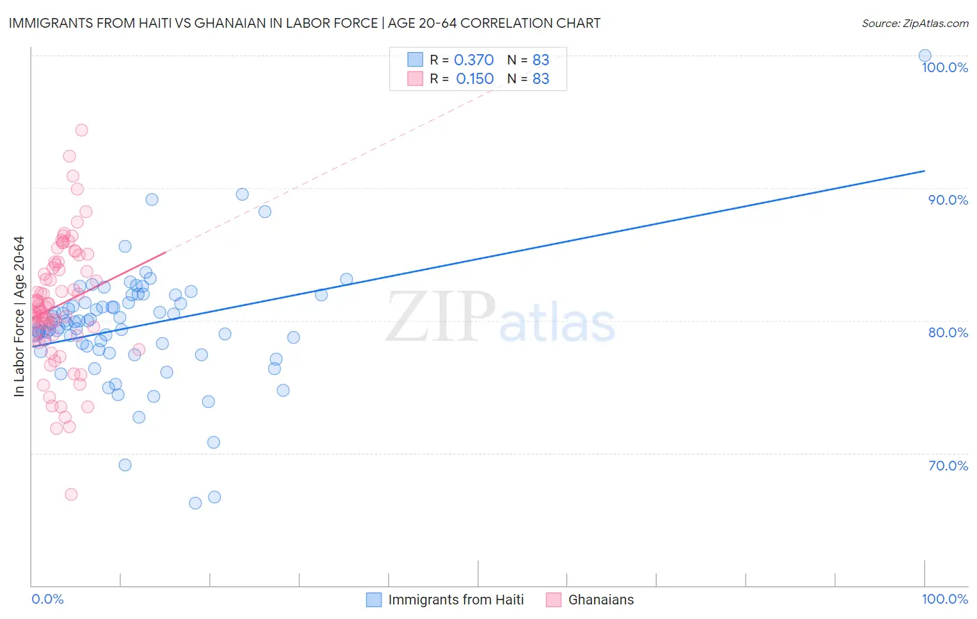 Immigrants from Haiti vs Ghanaian In Labor Force | Age 20-64