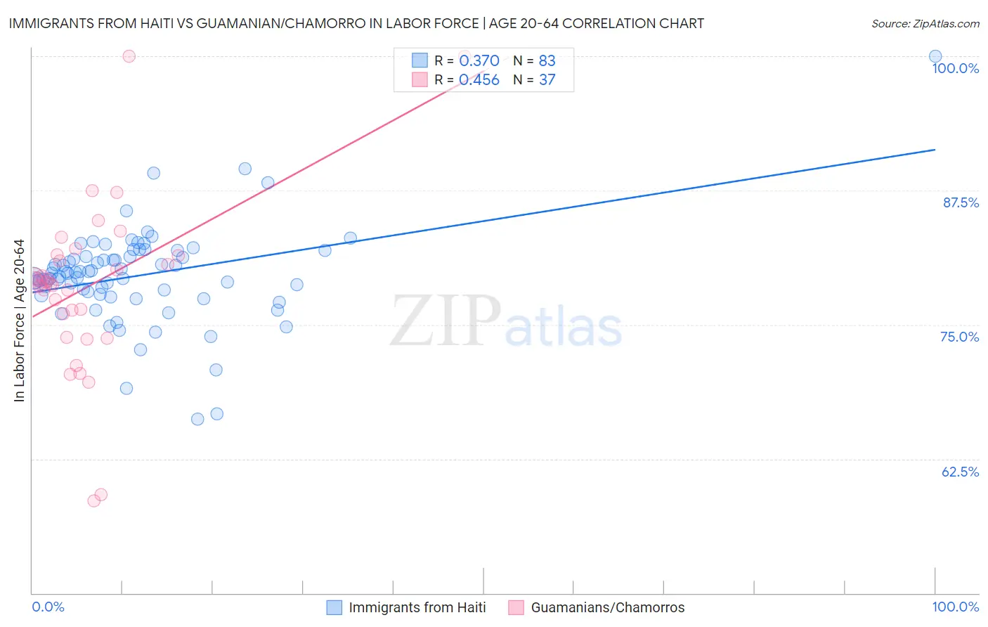 Immigrants from Haiti vs Guamanian/Chamorro In Labor Force | Age 20-64