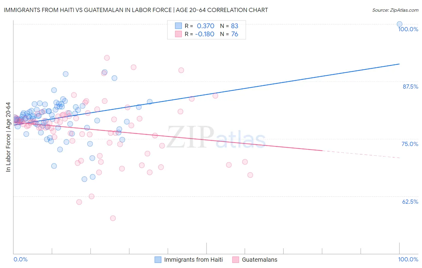 Immigrants from Haiti vs Guatemalan In Labor Force | Age 20-64