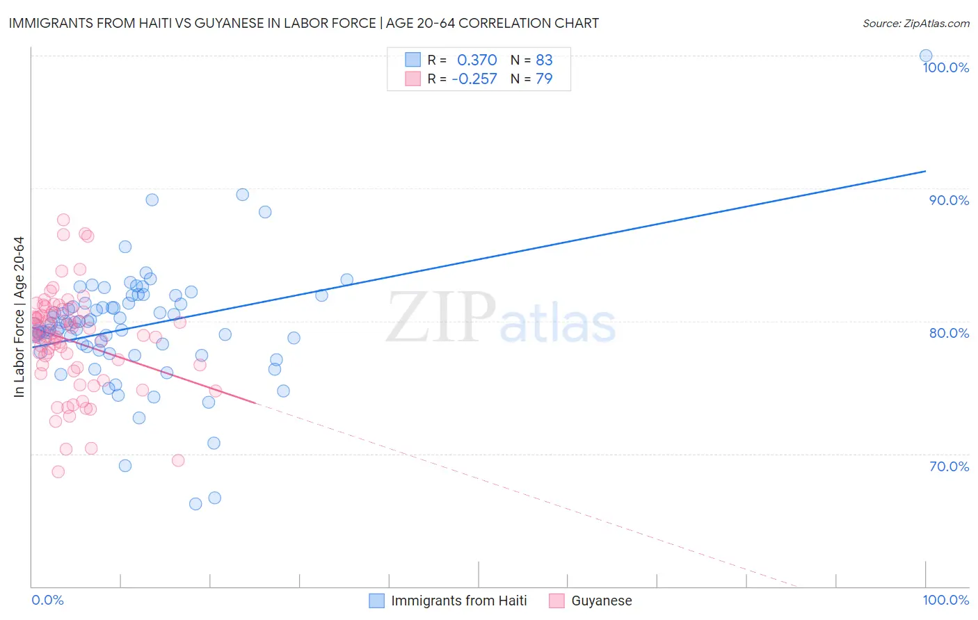 Immigrants from Haiti vs Guyanese In Labor Force | Age 20-64