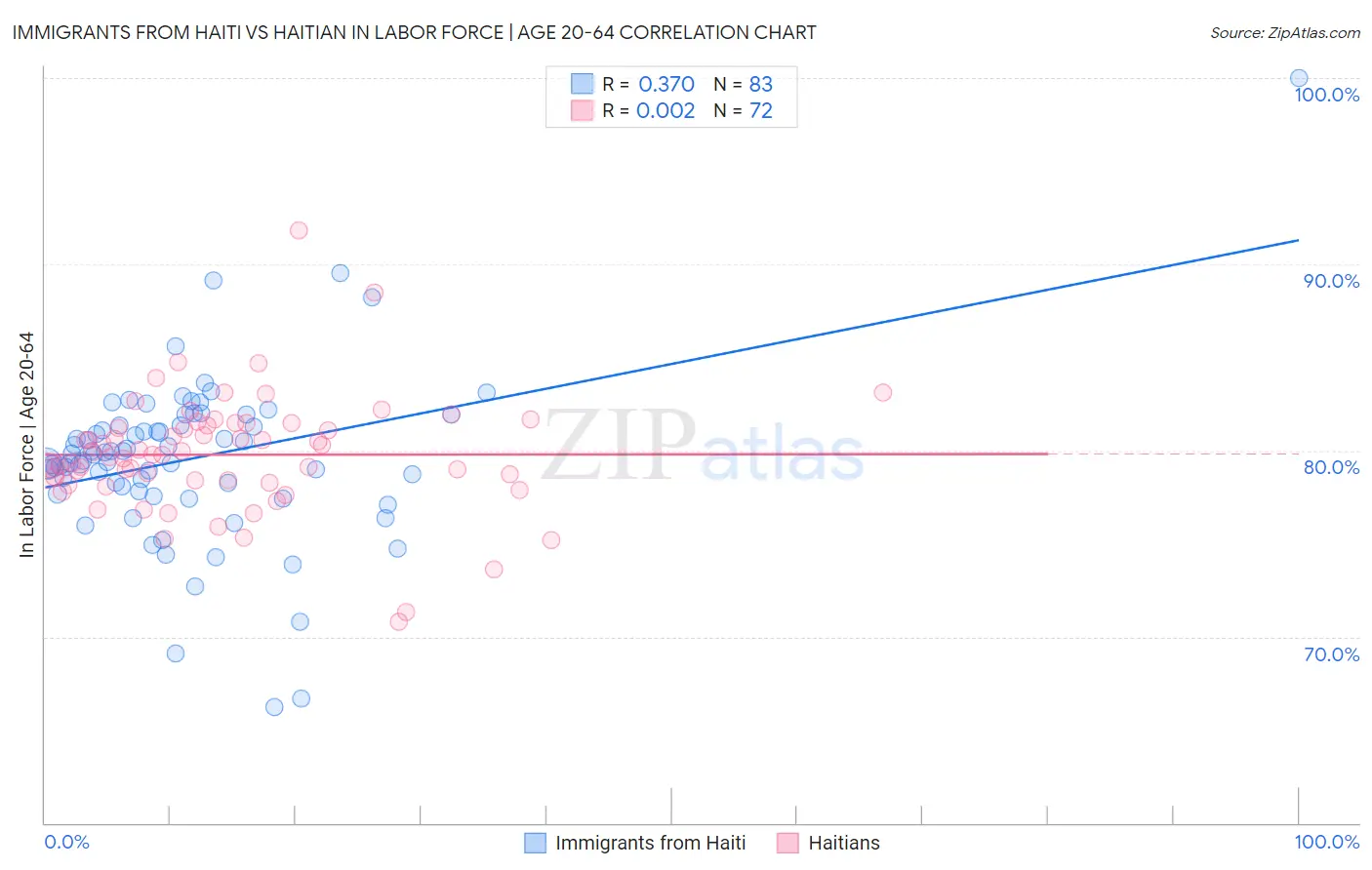 Immigrants from Haiti vs Haitian In Labor Force | Age 20-64