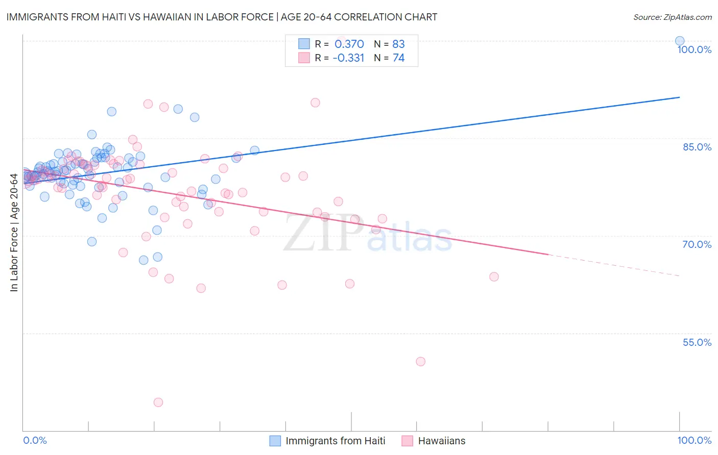 Immigrants from Haiti vs Hawaiian In Labor Force | Age 20-64