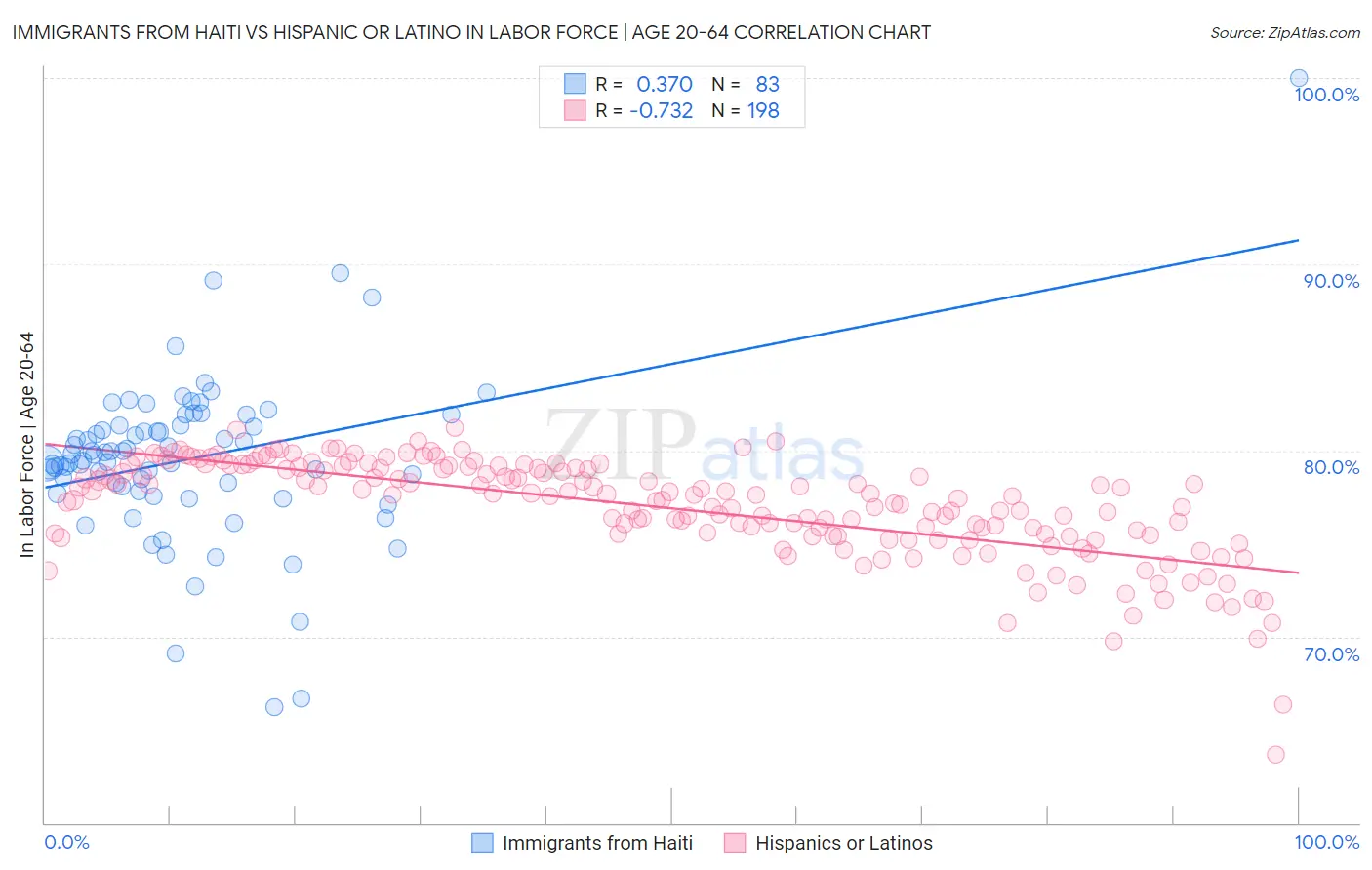 Immigrants from Haiti vs Hispanic or Latino In Labor Force | Age 20-64