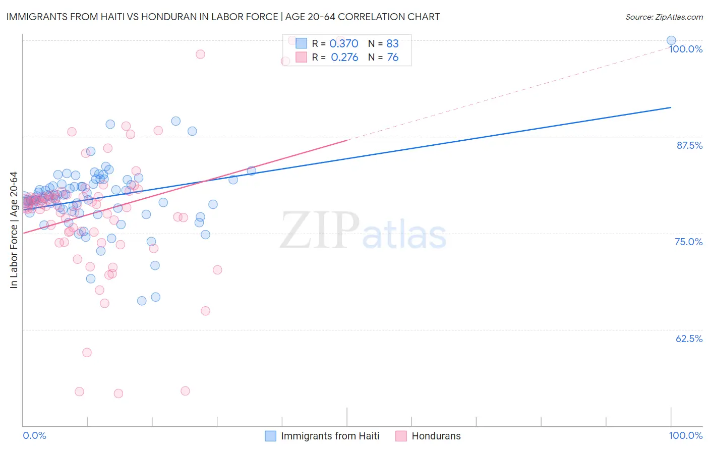 Immigrants from Haiti vs Honduran In Labor Force | Age 20-64