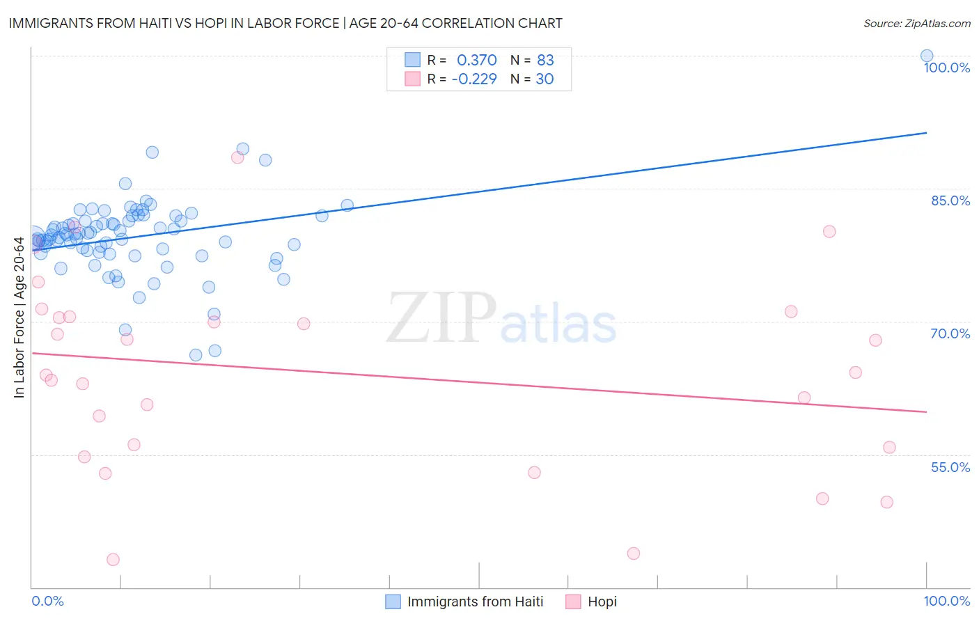Immigrants from Haiti vs Hopi In Labor Force | Age 20-64