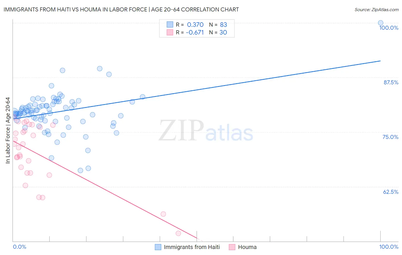 Immigrants from Haiti vs Houma In Labor Force | Age 20-64