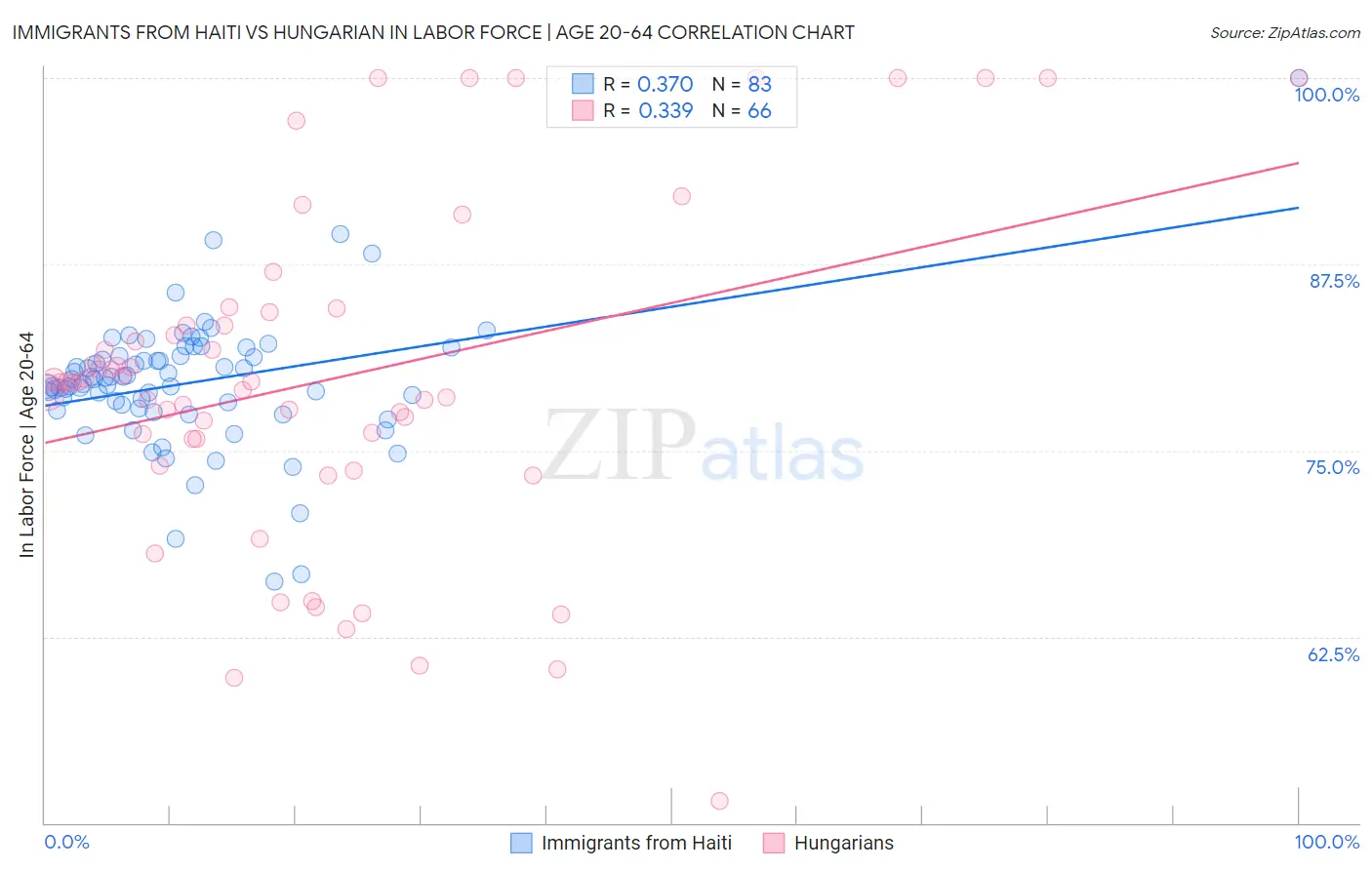 Immigrants from Haiti vs Hungarian In Labor Force | Age 20-64