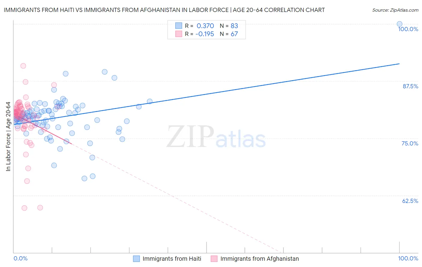 Immigrants from Haiti vs Immigrants from Afghanistan In Labor Force | Age 20-64